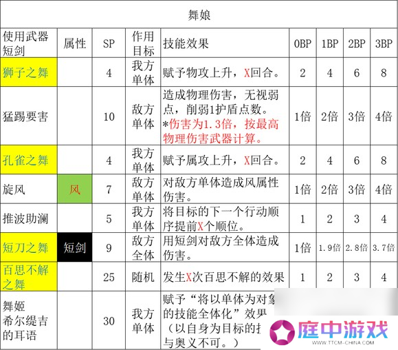 歧路旅人2舞娘怎么玩